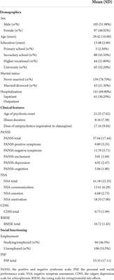 Negative symptom dimensions and social functioning in Chinese patients with schizophrenia